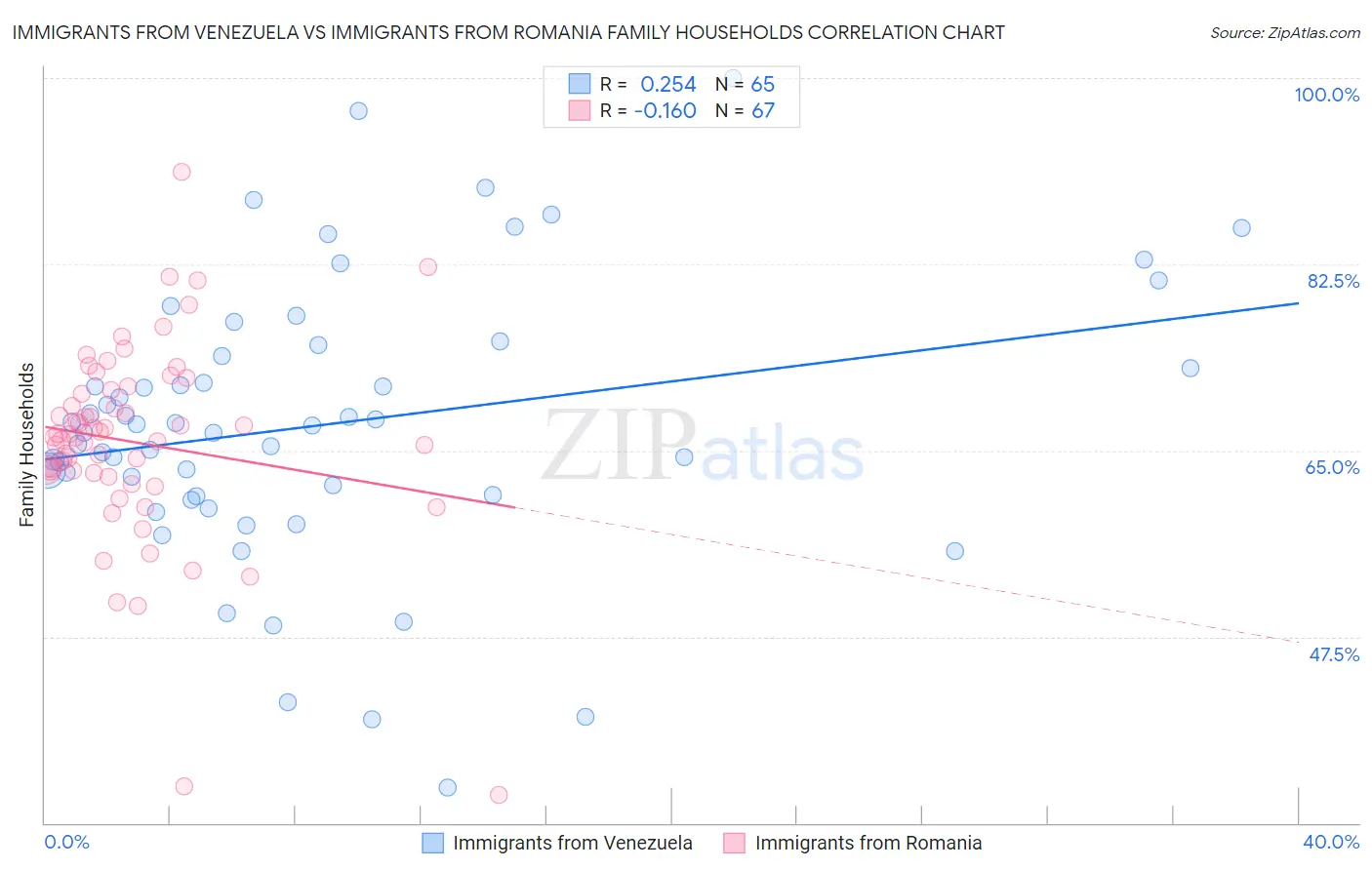 Immigrants from Venezuela vs Immigrants from Romania Family Households