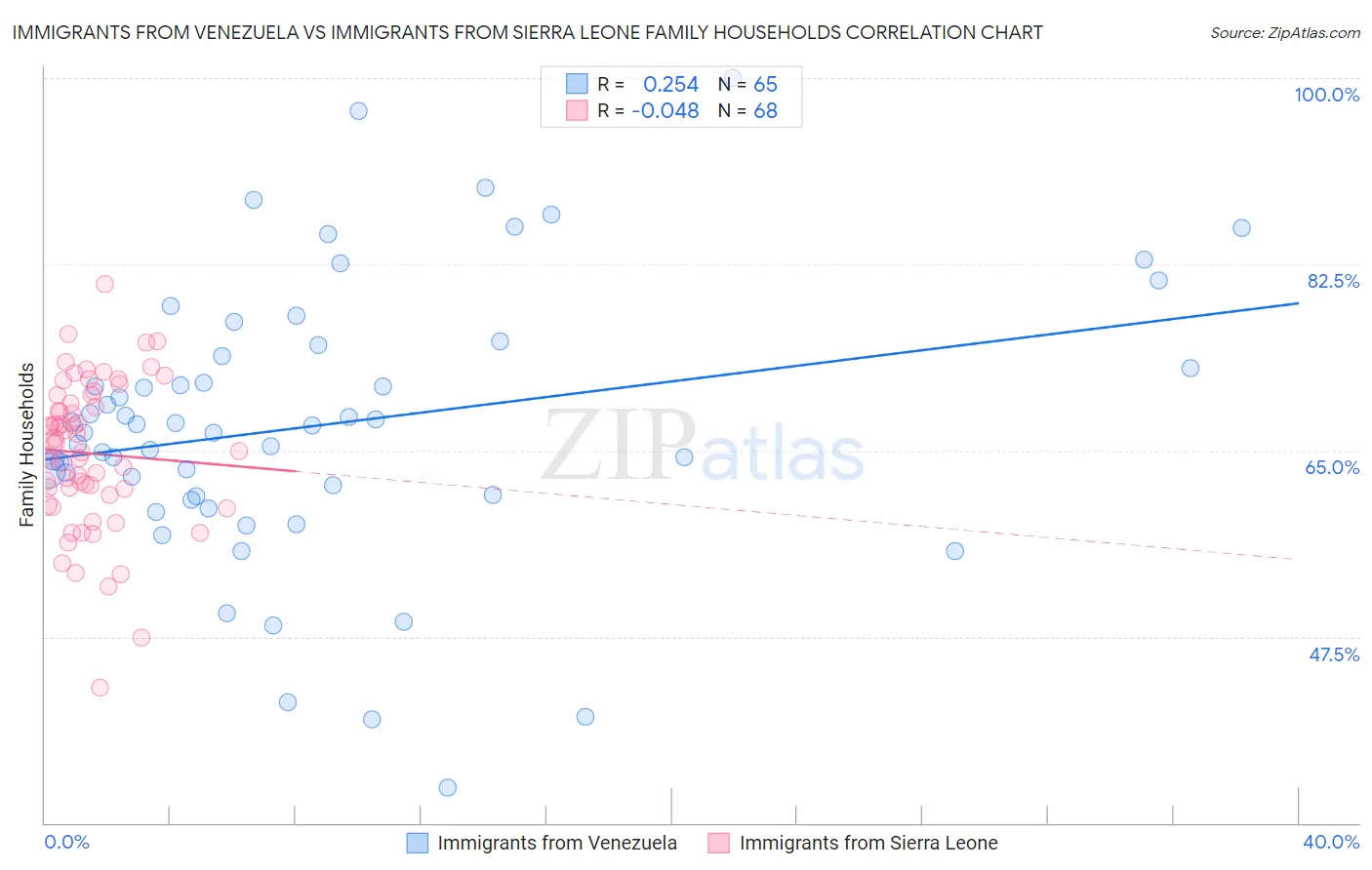 Immigrants from Venezuela vs Immigrants from Sierra Leone Family Households
