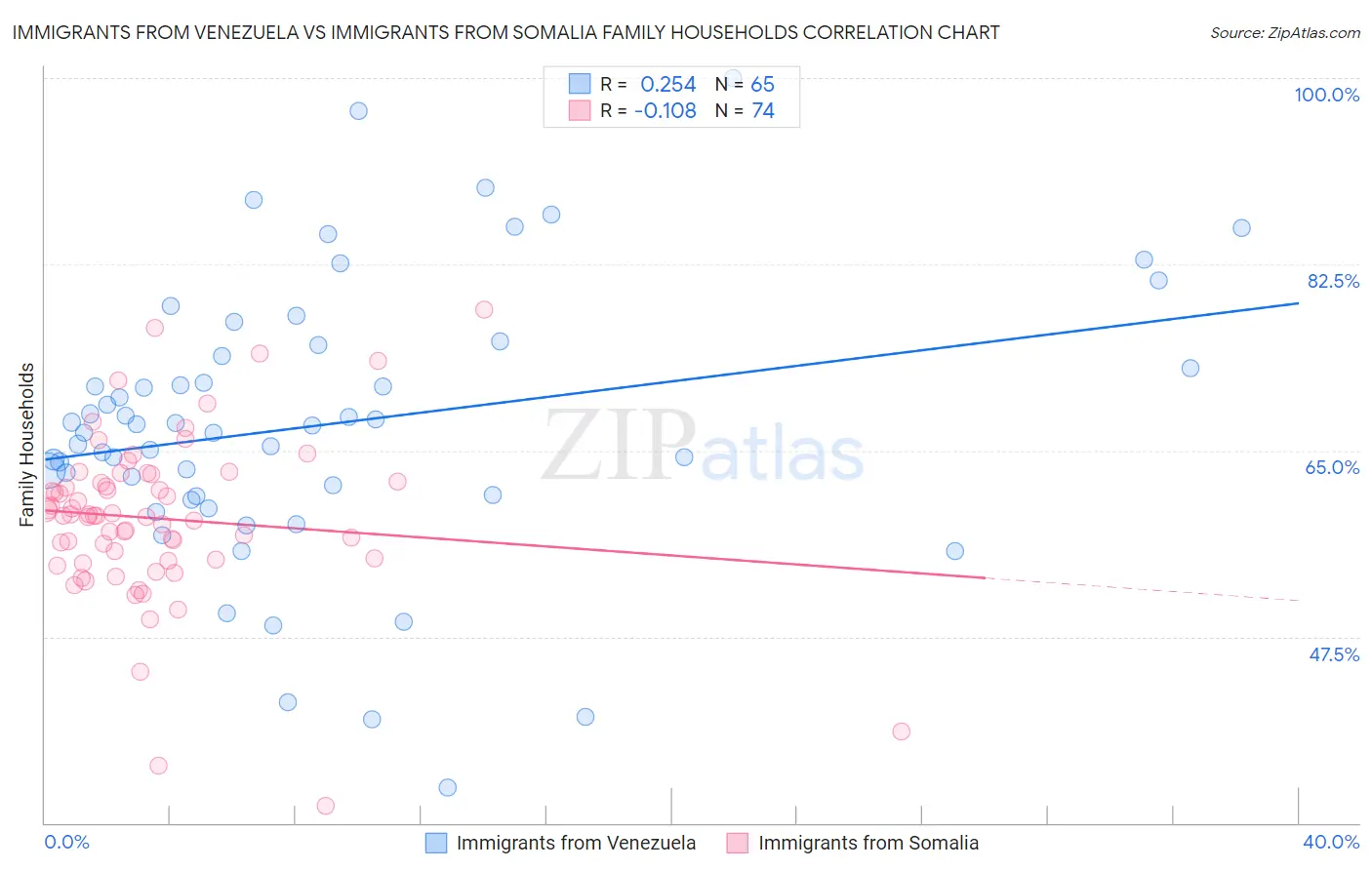 Immigrants from Venezuela vs Immigrants from Somalia Family Households