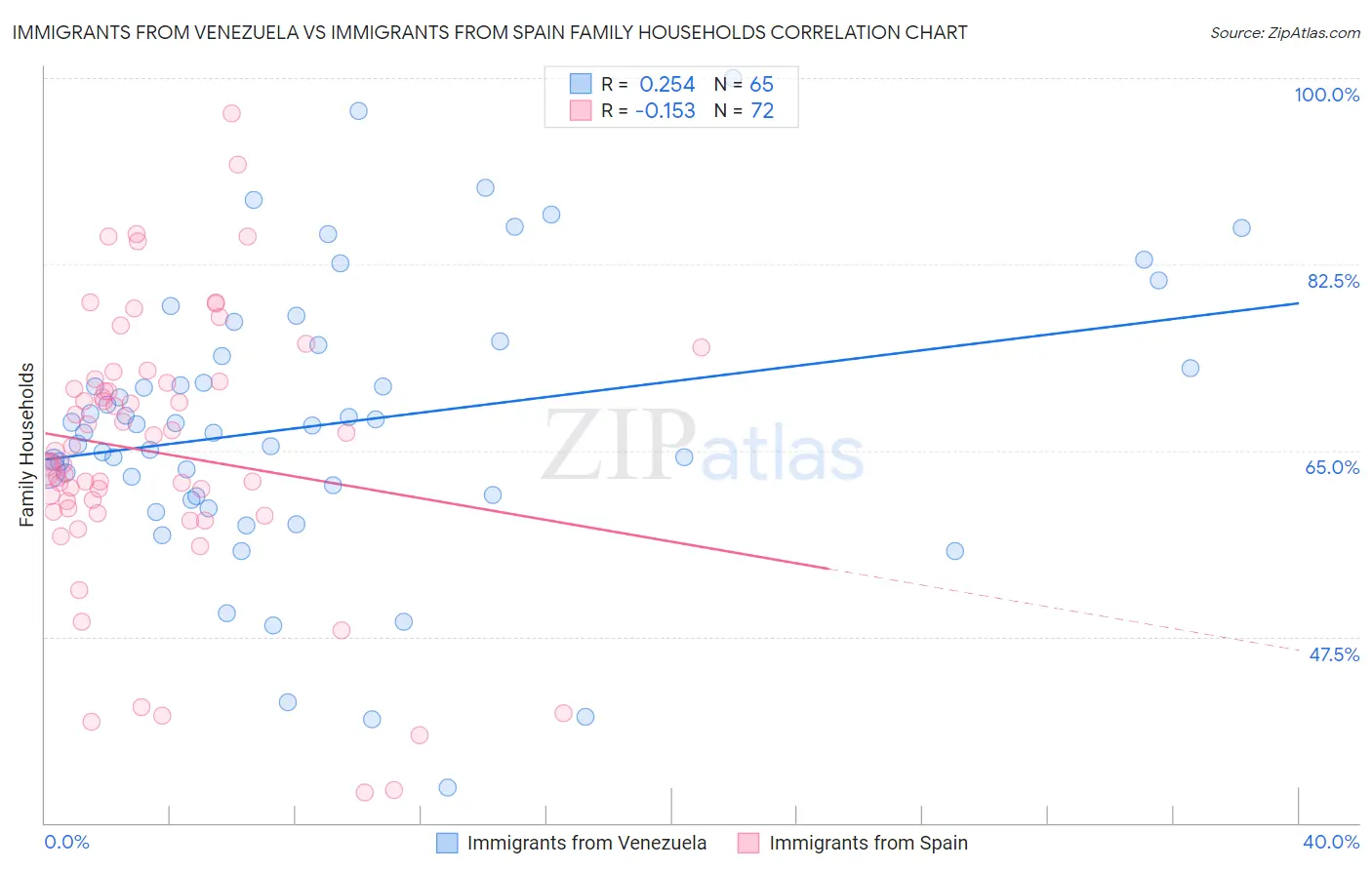 Immigrants from Venezuela vs Immigrants from Spain Family Households