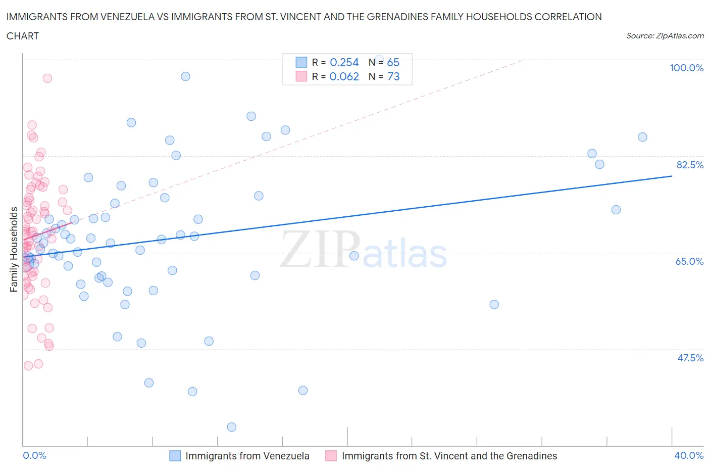 Immigrants from Venezuela vs Immigrants from St. Vincent and the Grenadines Family Households
