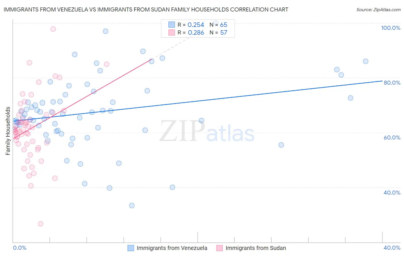 Immigrants from Venezuela vs Immigrants from Sudan Family Households