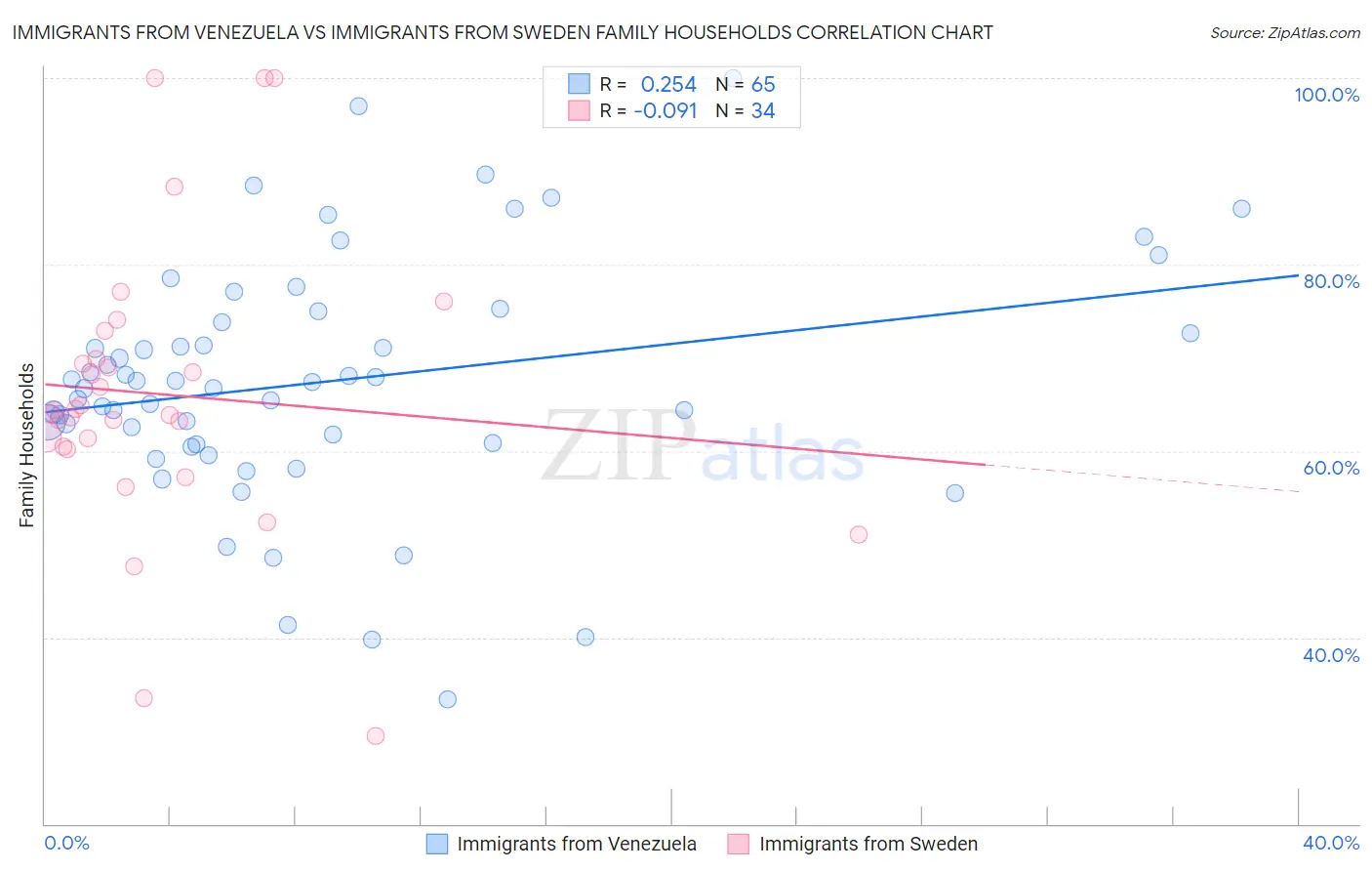 Immigrants from Venezuela vs Immigrants from Sweden Family Households