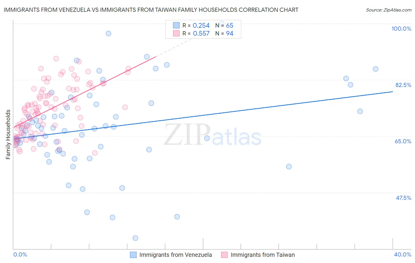 Immigrants from Venezuela vs Immigrants from Taiwan Family Households