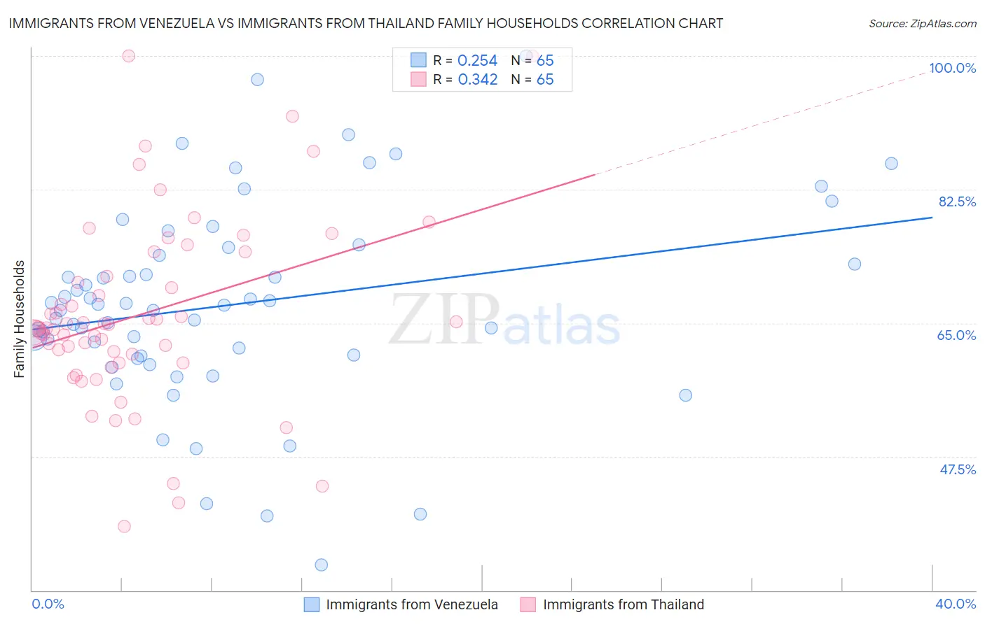Immigrants from Venezuela vs Immigrants from Thailand Family Households