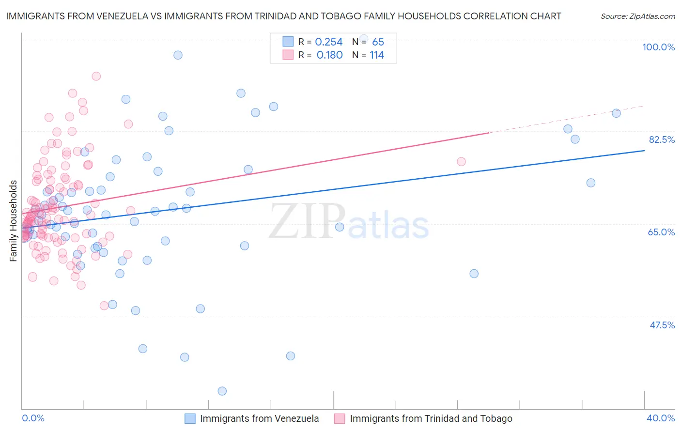 Immigrants from Venezuela vs Immigrants from Trinidad and Tobago Family Households