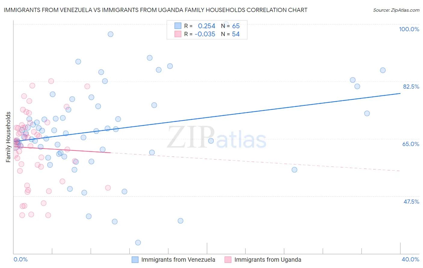 Immigrants from Venezuela vs Immigrants from Uganda Family Households