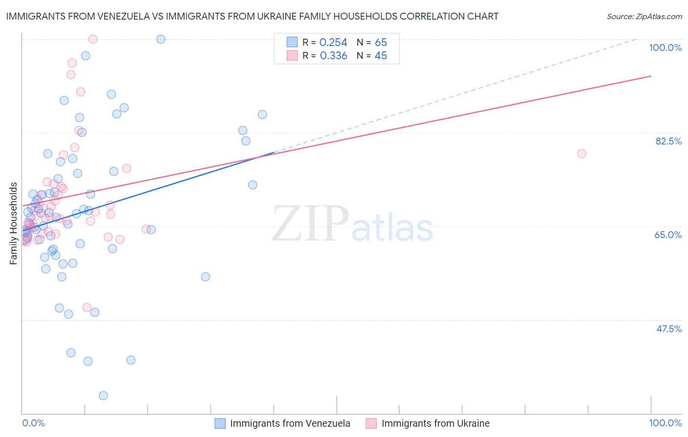 Immigrants from Venezuela vs Immigrants from Ukraine Family Households
