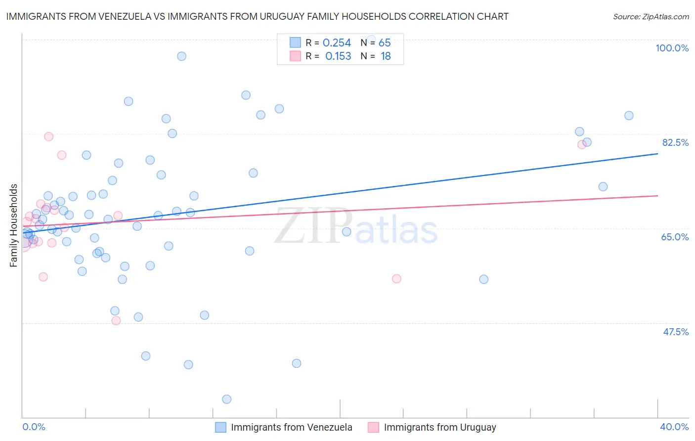 Immigrants from Venezuela vs Immigrants from Uruguay Family Households