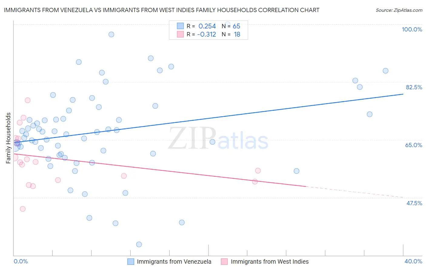 Immigrants from Venezuela vs Immigrants from West Indies Family Households