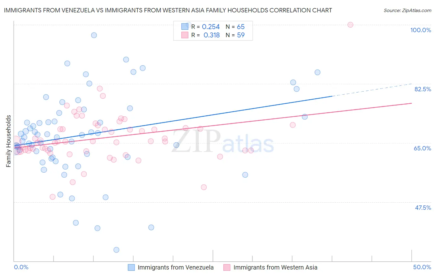 Immigrants from Venezuela vs Immigrants from Western Asia Family Households