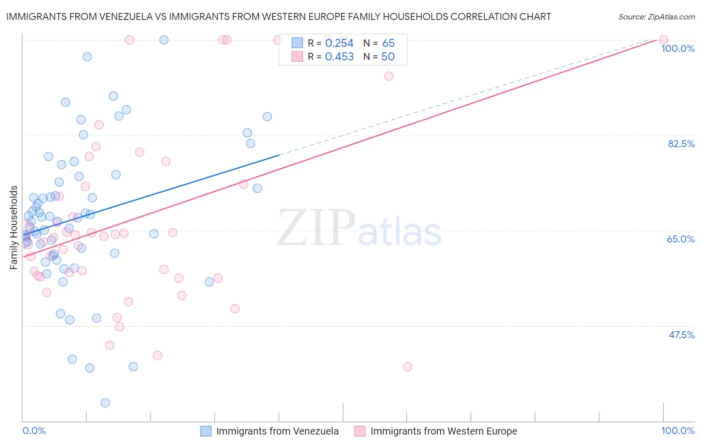 Immigrants from Venezuela vs Immigrants from Western Europe Family Households