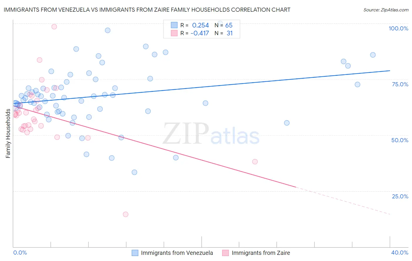 Immigrants from Venezuela vs Immigrants from Zaire Family Households