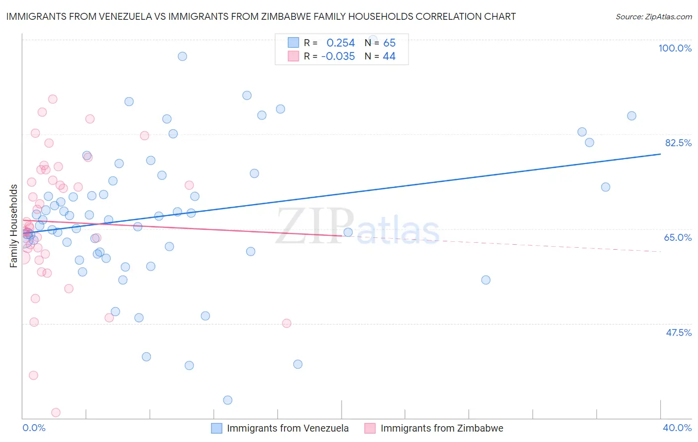 Immigrants from Venezuela vs Immigrants from Zimbabwe Family Households