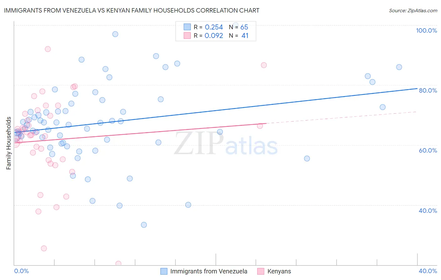 Immigrants from Venezuela vs Kenyan Family Households