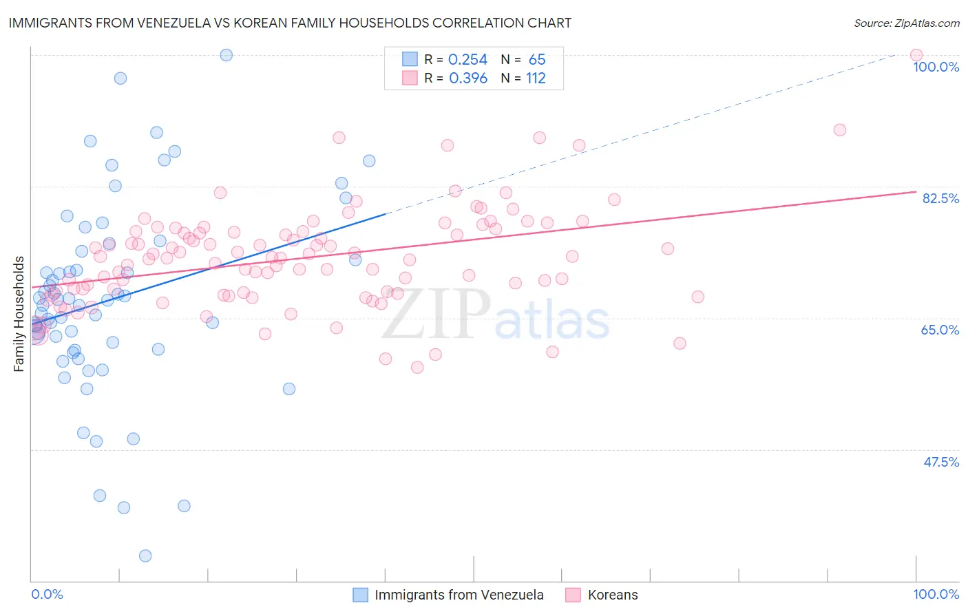 Immigrants from Venezuela vs Korean Family Households