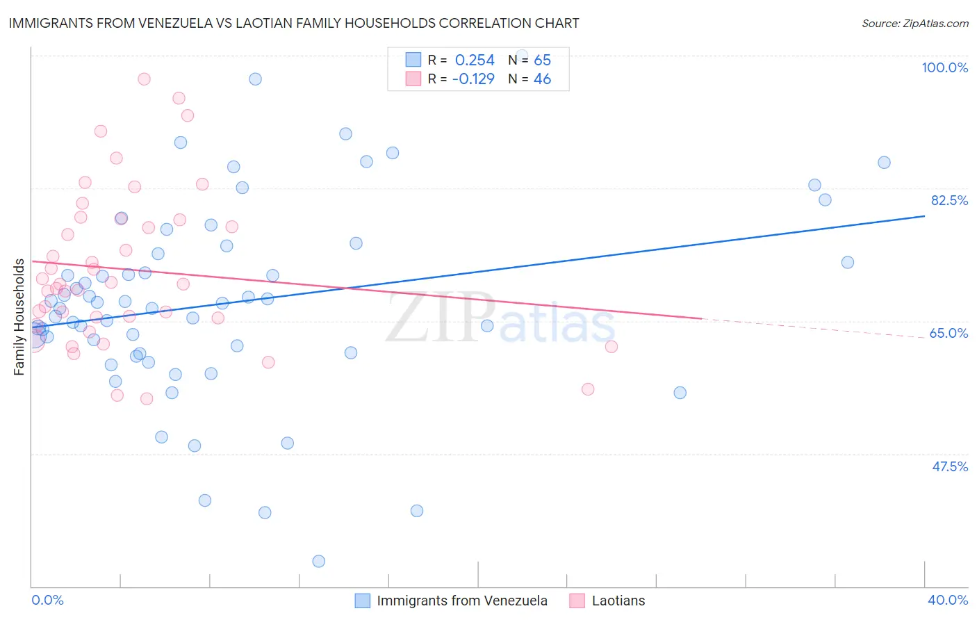 Immigrants from Venezuela vs Laotian Family Households