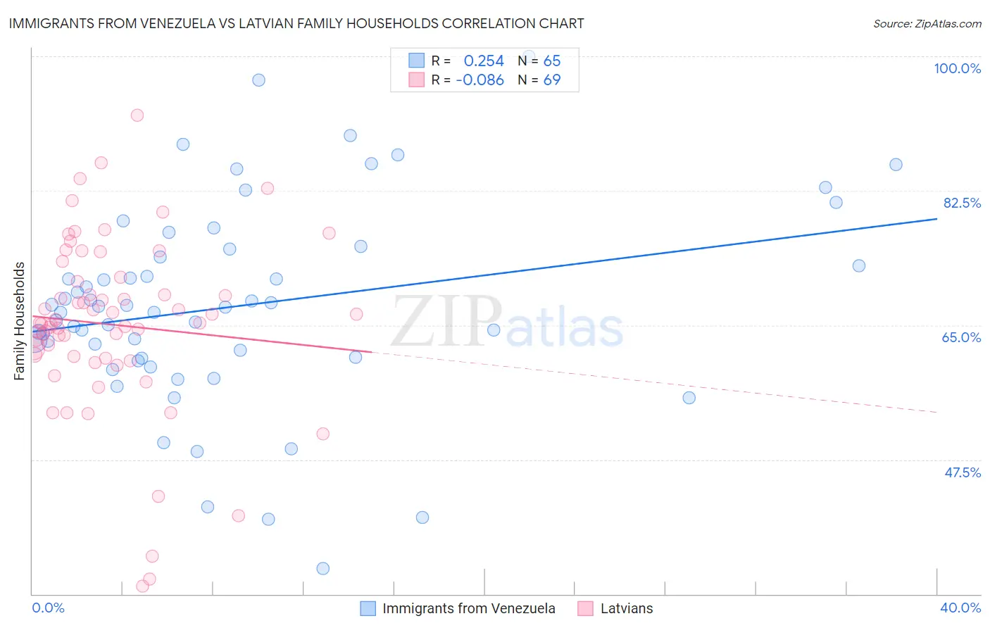 Immigrants from Venezuela vs Latvian Family Households