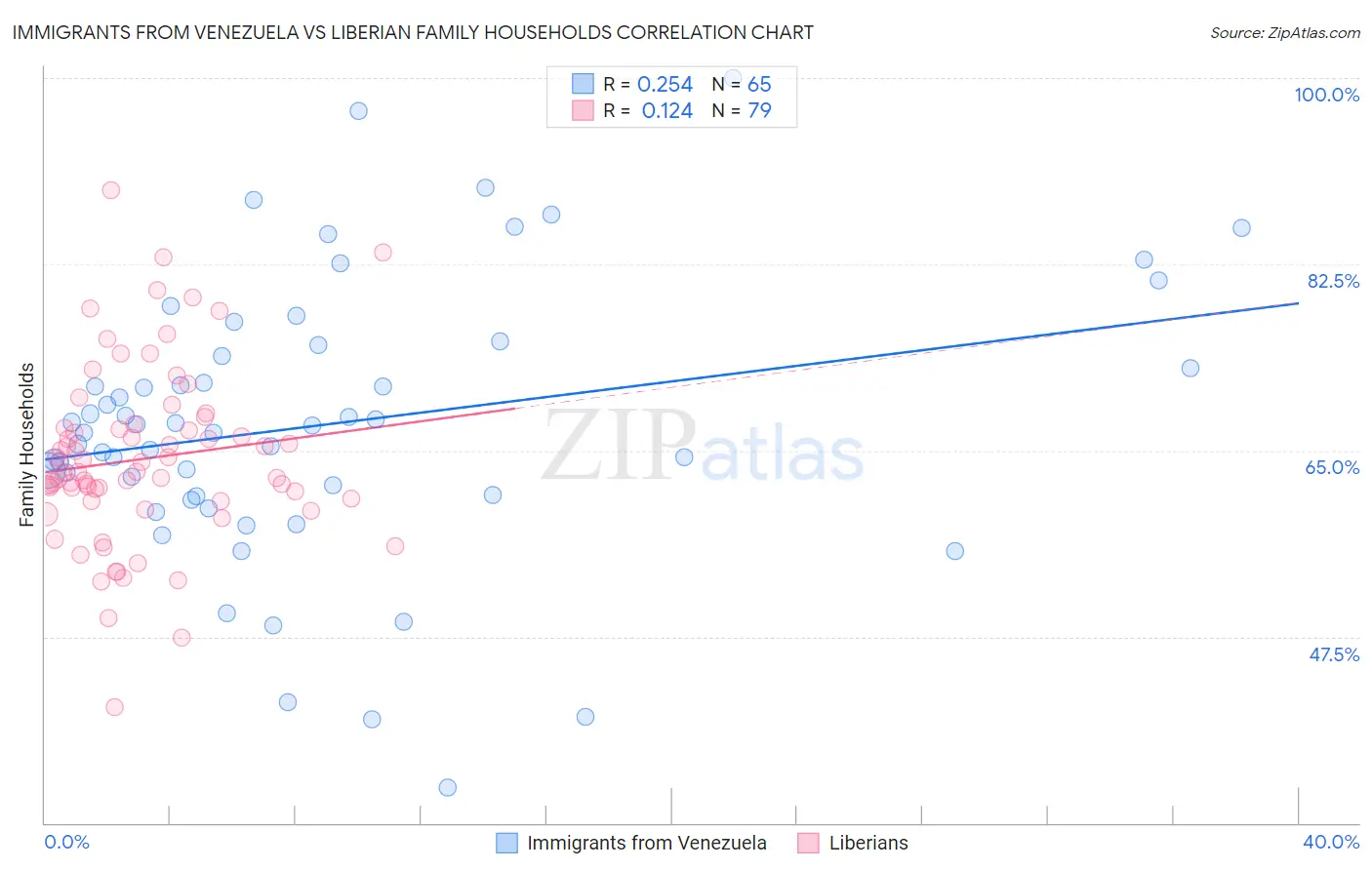 Immigrants from Venezuela vs Liberian Family Households