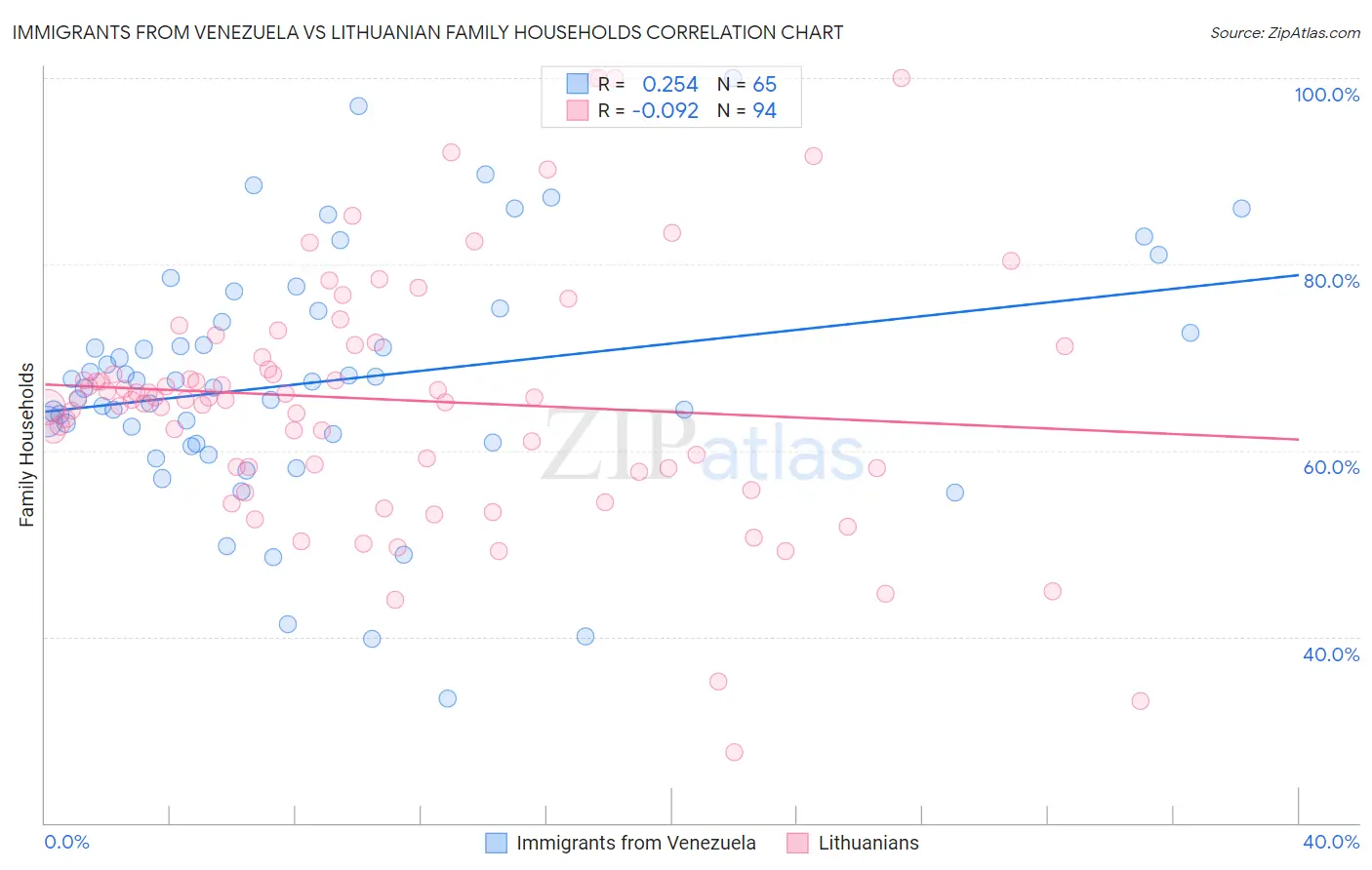 Immigrants from Venezuela vs Lithuanian Family Households