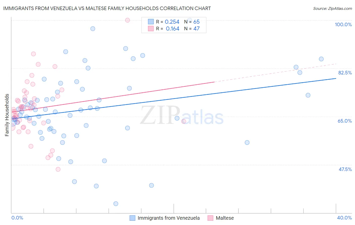 Immigrants from Venezuela vs Maltese Family Households