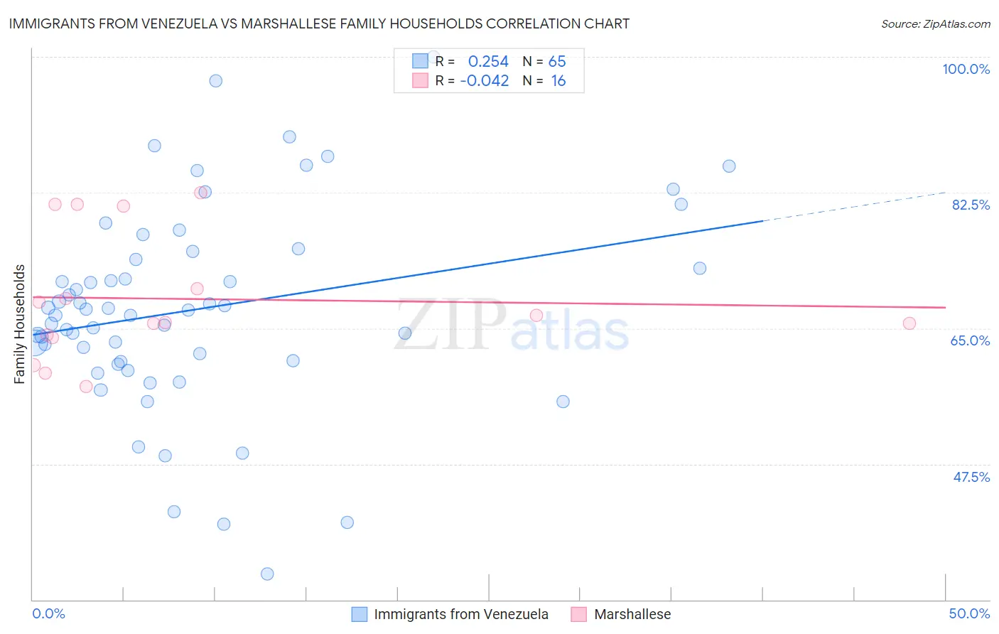 Immigrants from Venezuela vs Marshallese Family Households