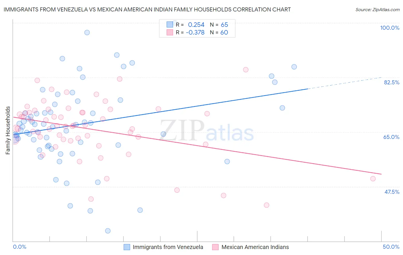 Immigrants from Venezuela vs Mexican American Indian Family Households
