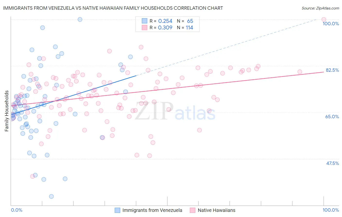 Immigrants from Venezuela vs Native Hawaiian Family Households