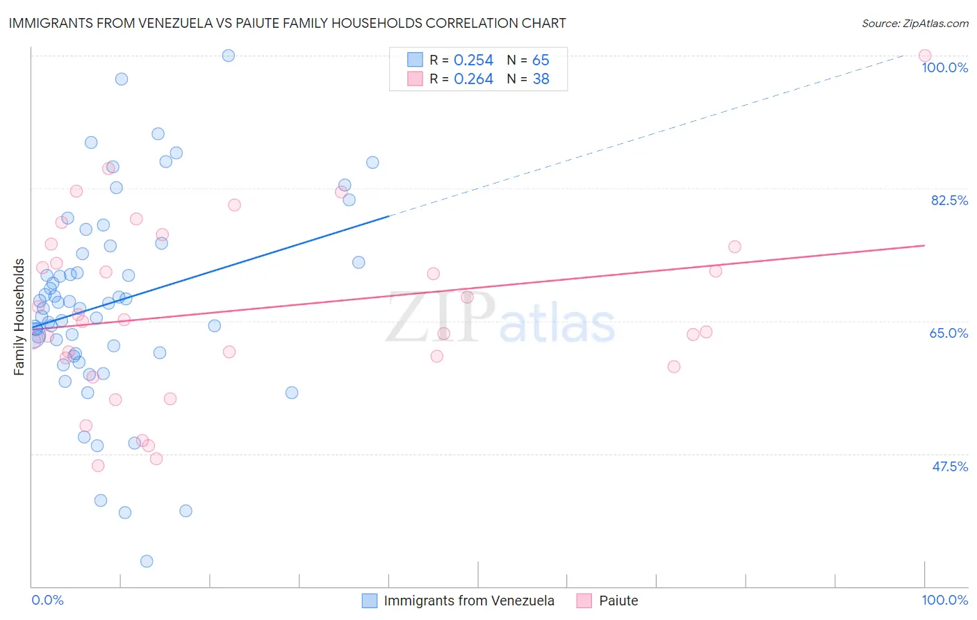 Immigrants from Venezuela vs Paiute Family Households