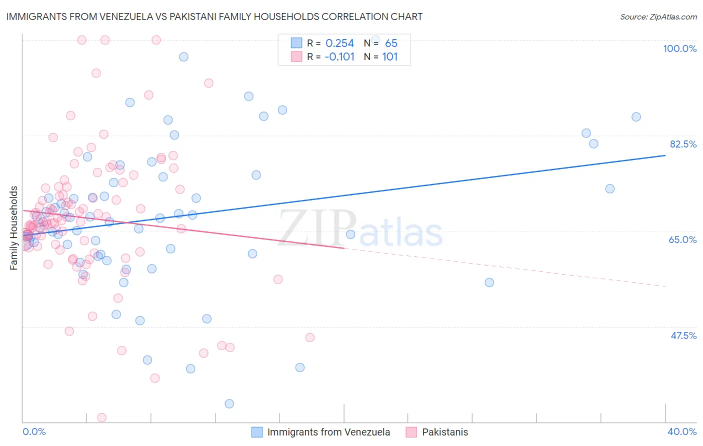 Immigrants from Venezuela vs Pakistani Family Households