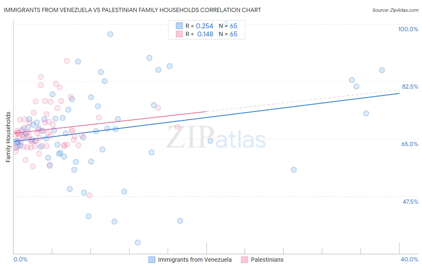 Immigrants from Venezuela vs Palestinian Family Households