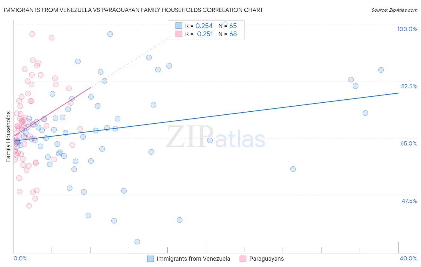 Immigrants from Venezuela vs Paraguayan Family Households