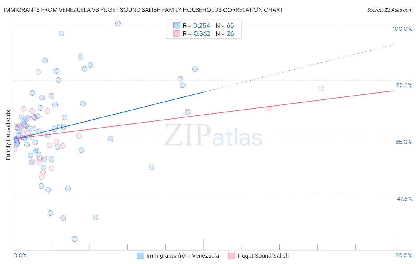 Immigrants from Venezuela vs Puget Sound Salish Family Households