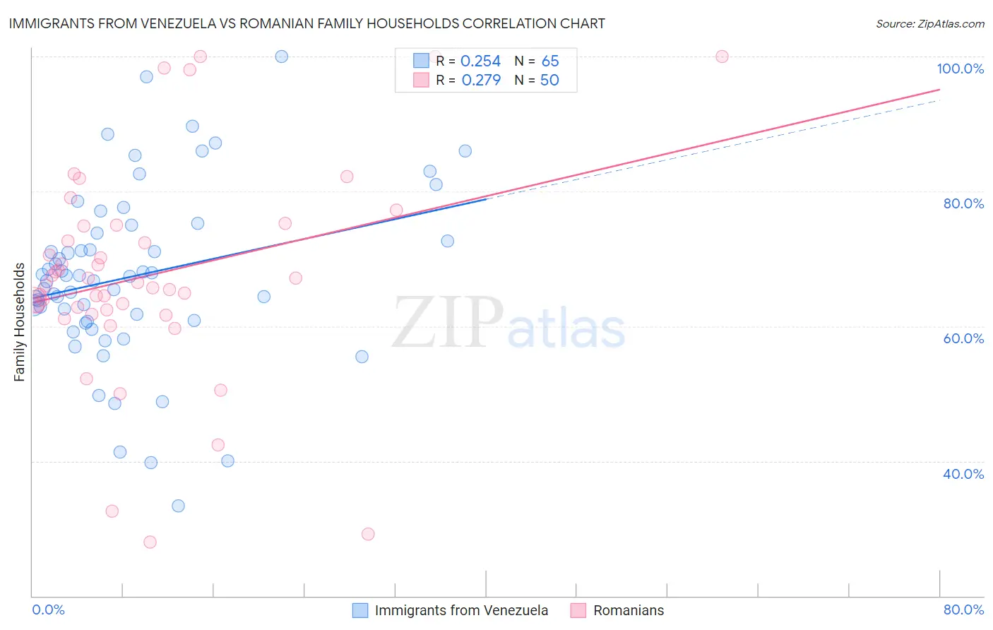 Immigrants from Venezuela vs Romanian Family Households