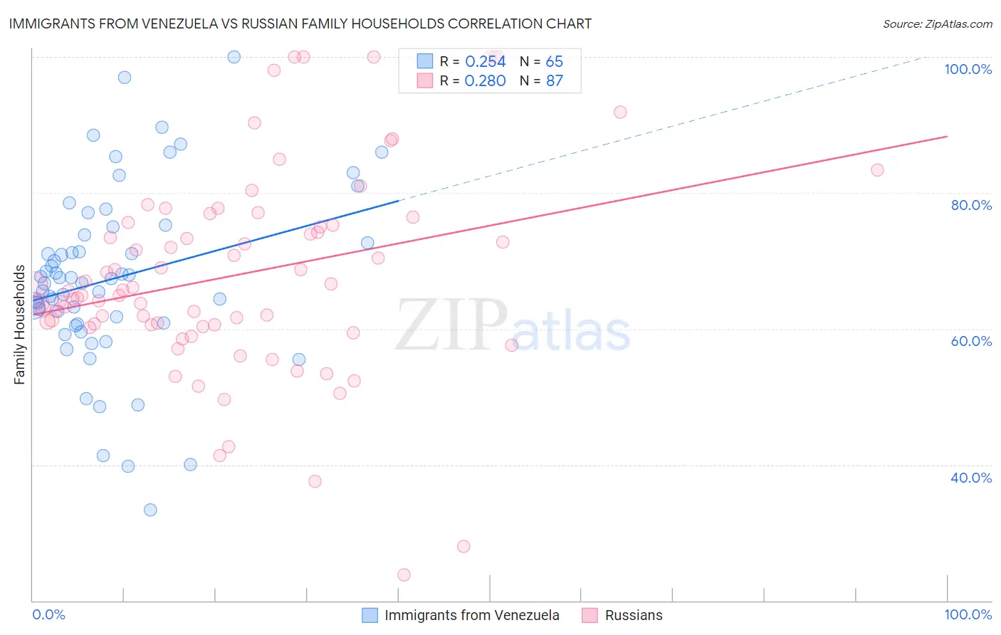 Immigrants from Venezuela vs Russian Family Households