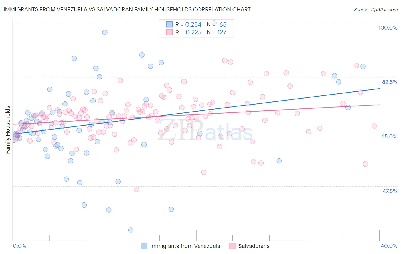 Immigrants from Venezuela vs Salvadoran Family Households