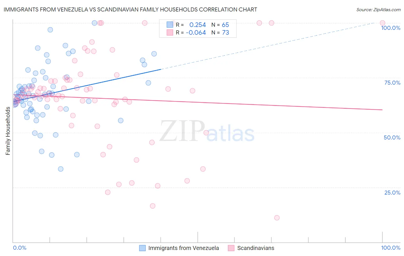Immigrants from Venezuela vs Scandinavian Family Households