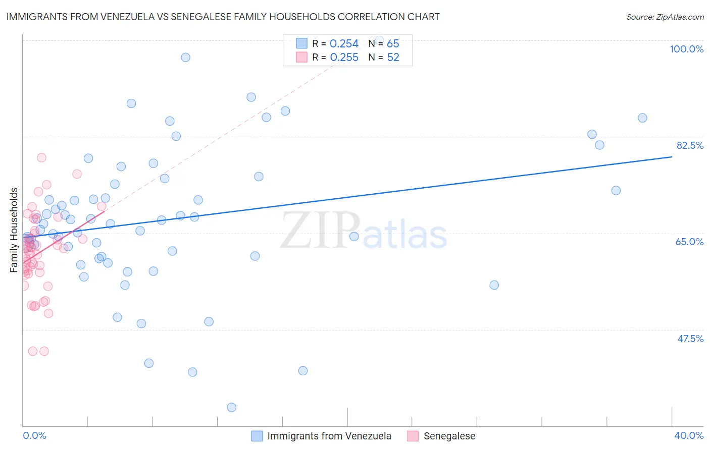 Immigrants from Venezuela vs Senegalese Family Households