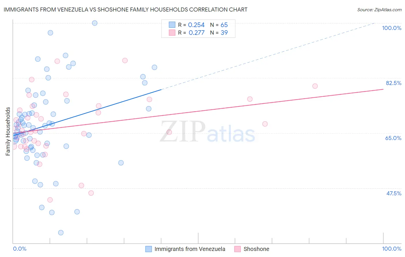 Immigrants from Venezuela vs Shoshone Family Households