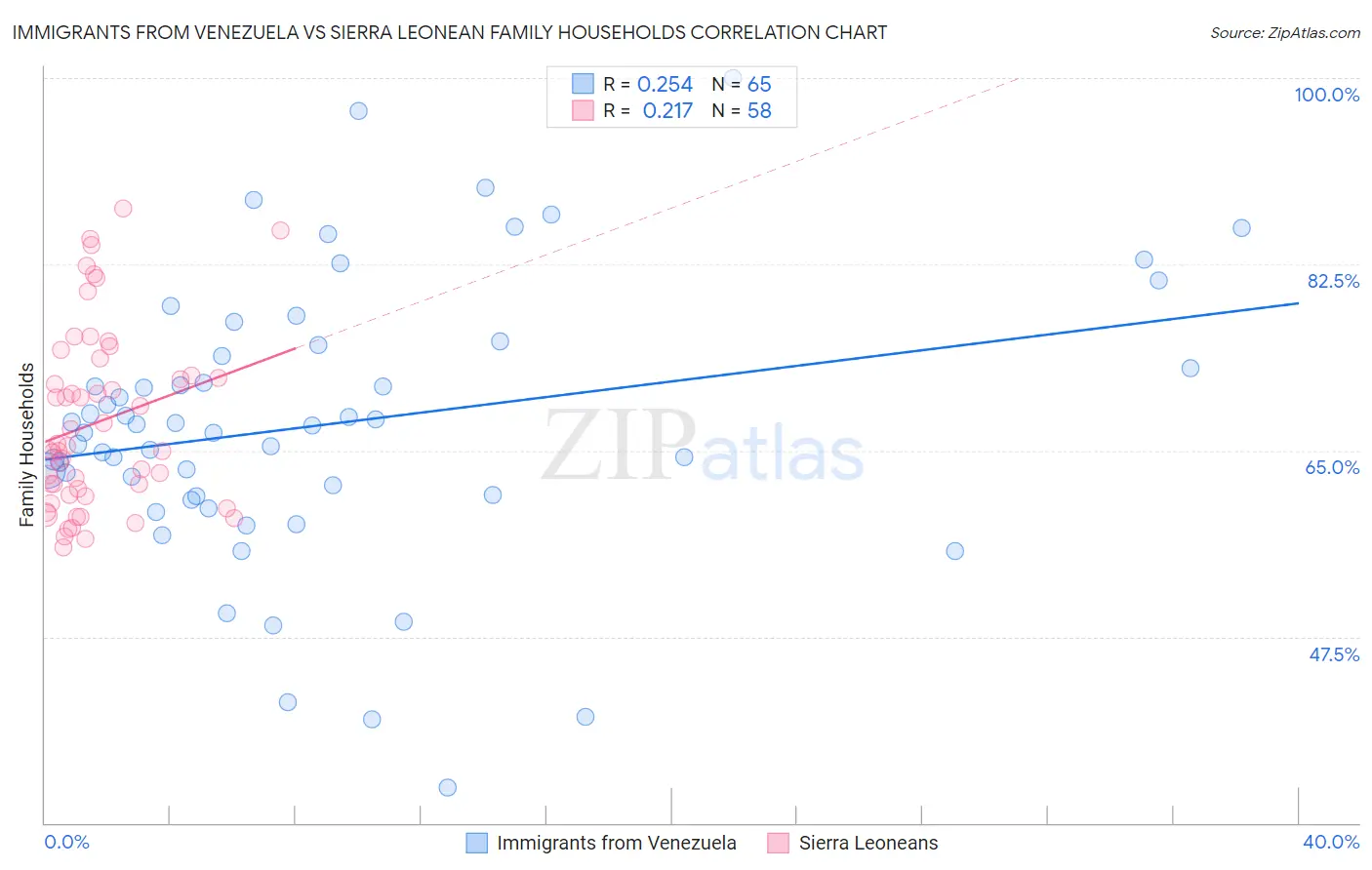 Immigrants from Venezuela vs Sierra Leonean Family Households