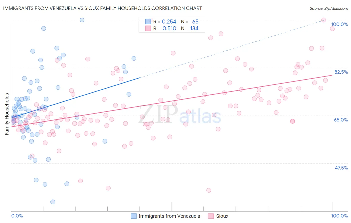 Immigrants from Venezuela vs Sioux Family Households