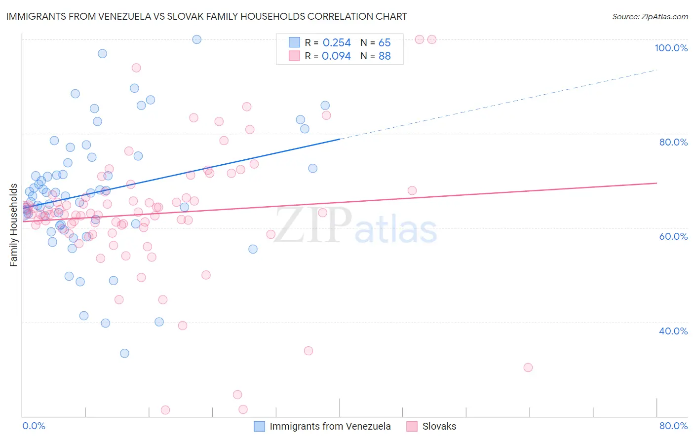 Immigrants from Venezuela vs Slovak Family Households