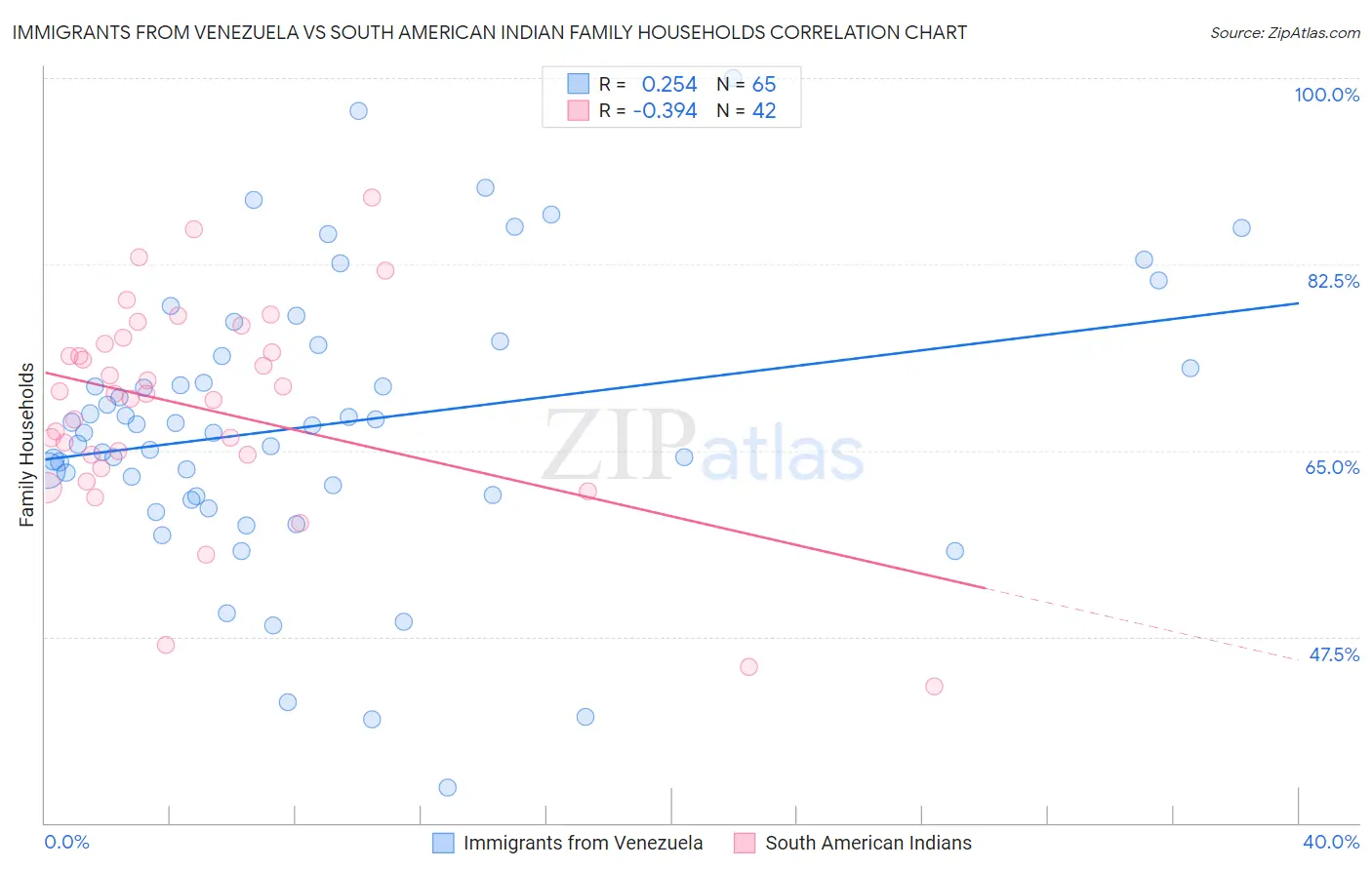 Immigrants from Venezuela vs South American Indian Family Households