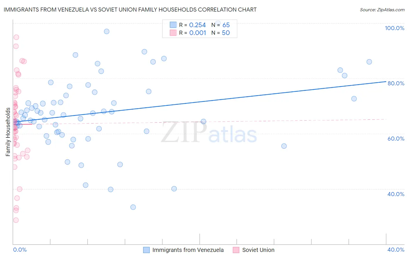 Immigrants from Venezuela vs Soviet Union Family Households