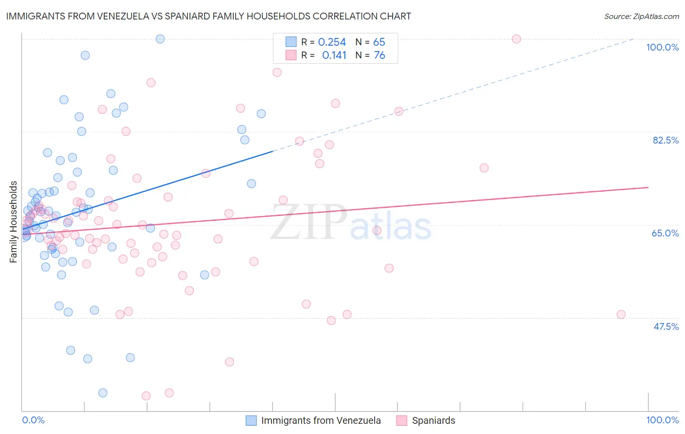 Immigrants from Venezuela vs Spaniard Family Households