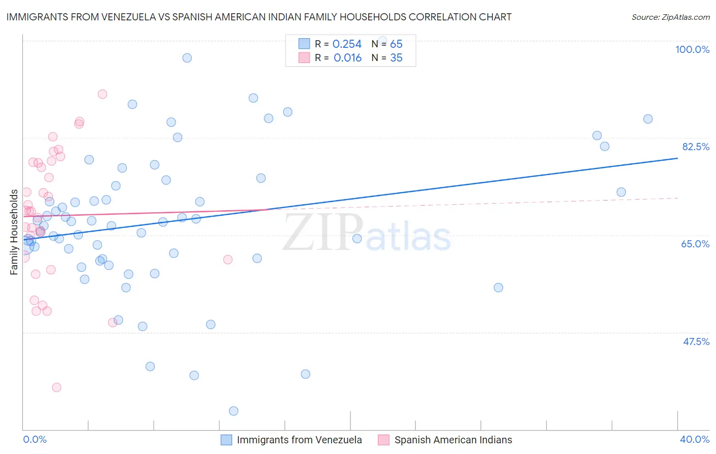 Immigrants from Venezuela vs Spanish American Indian Family Households