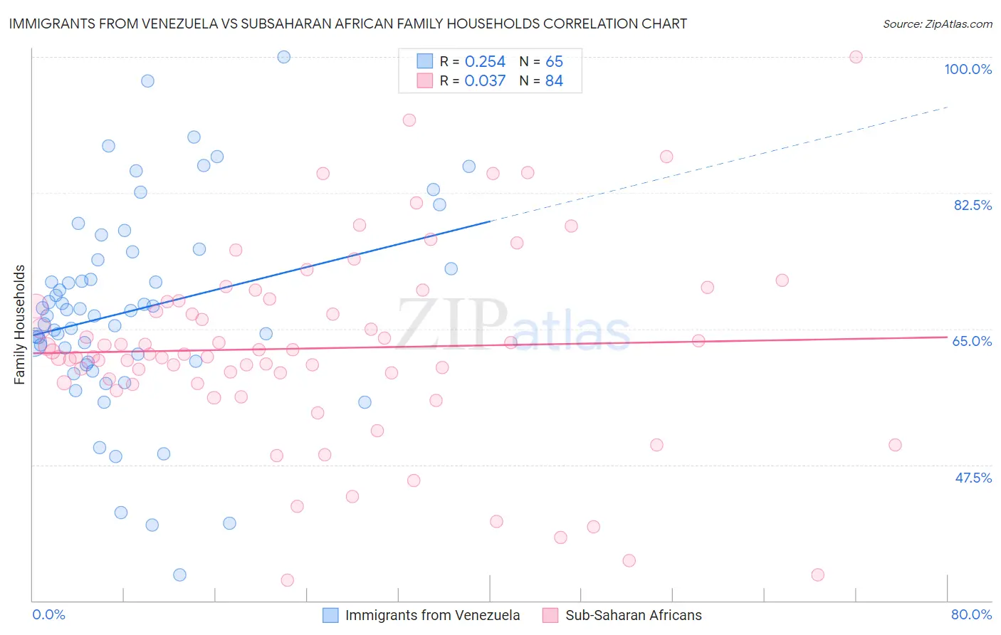 Immigrants from Venezuela vs Subsaharan African Family Households