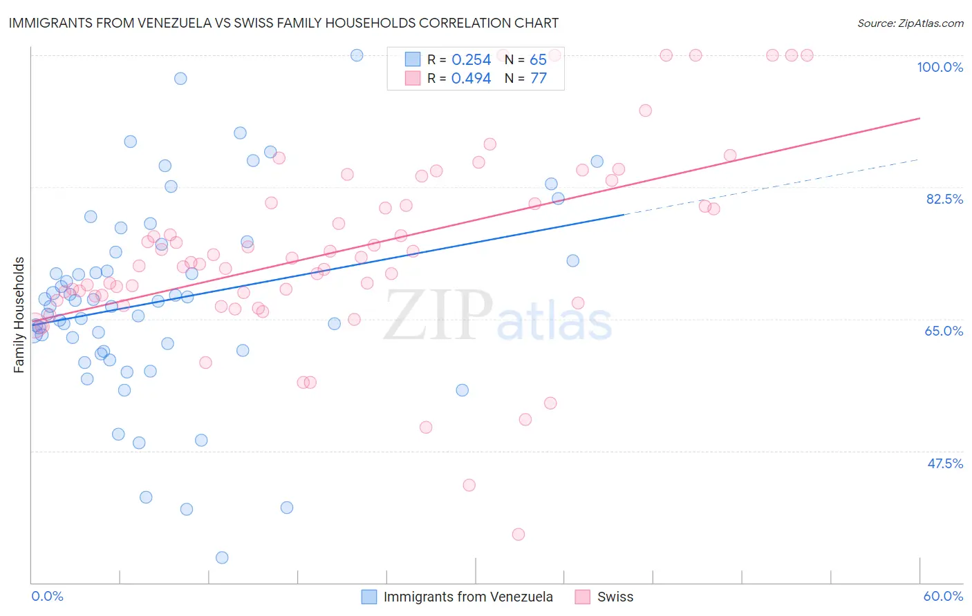 Immigrants from Venezuela vs Swiss Family Households
