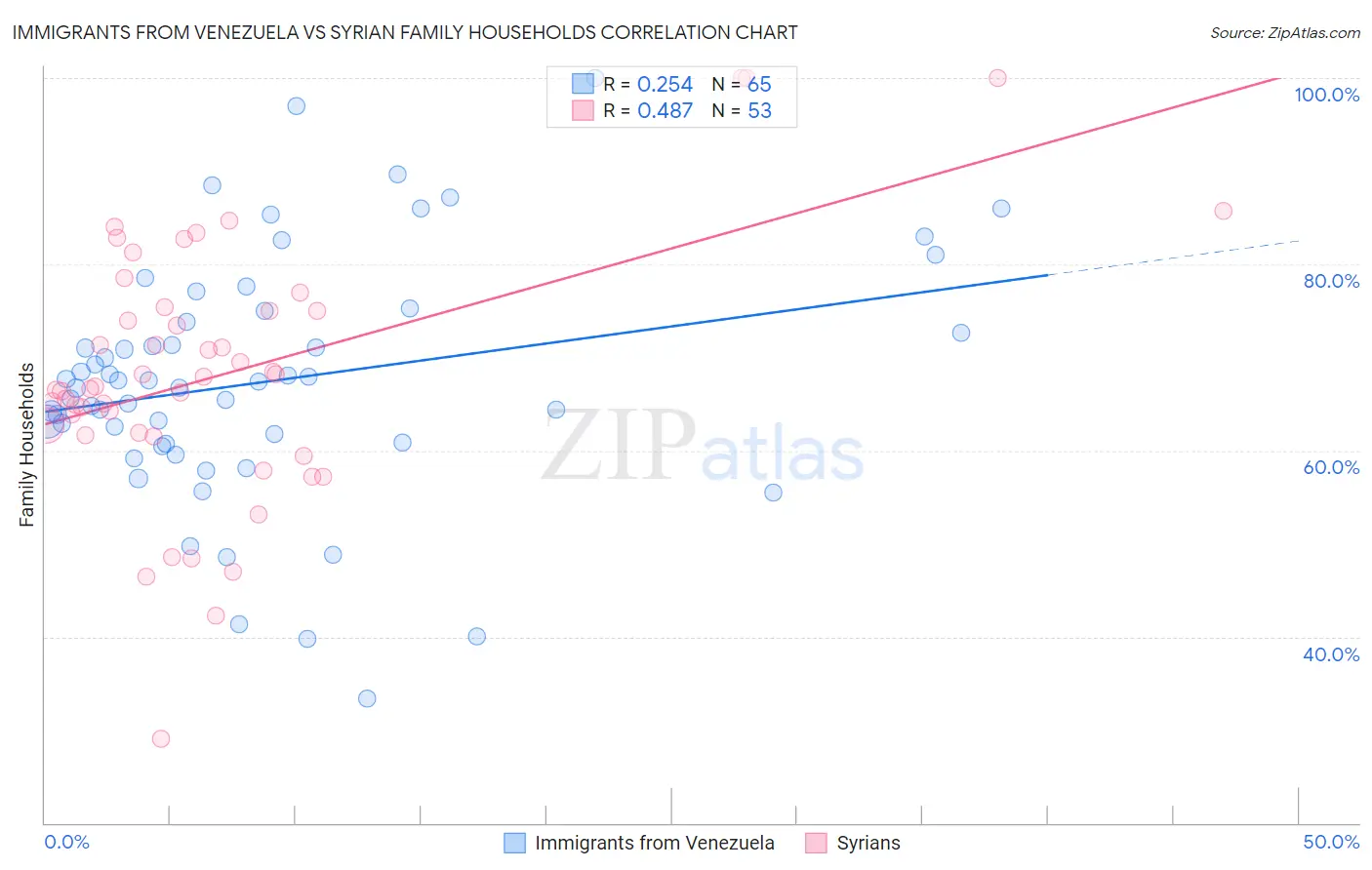 Immigrants from Venezuela vs Syrian Family Households