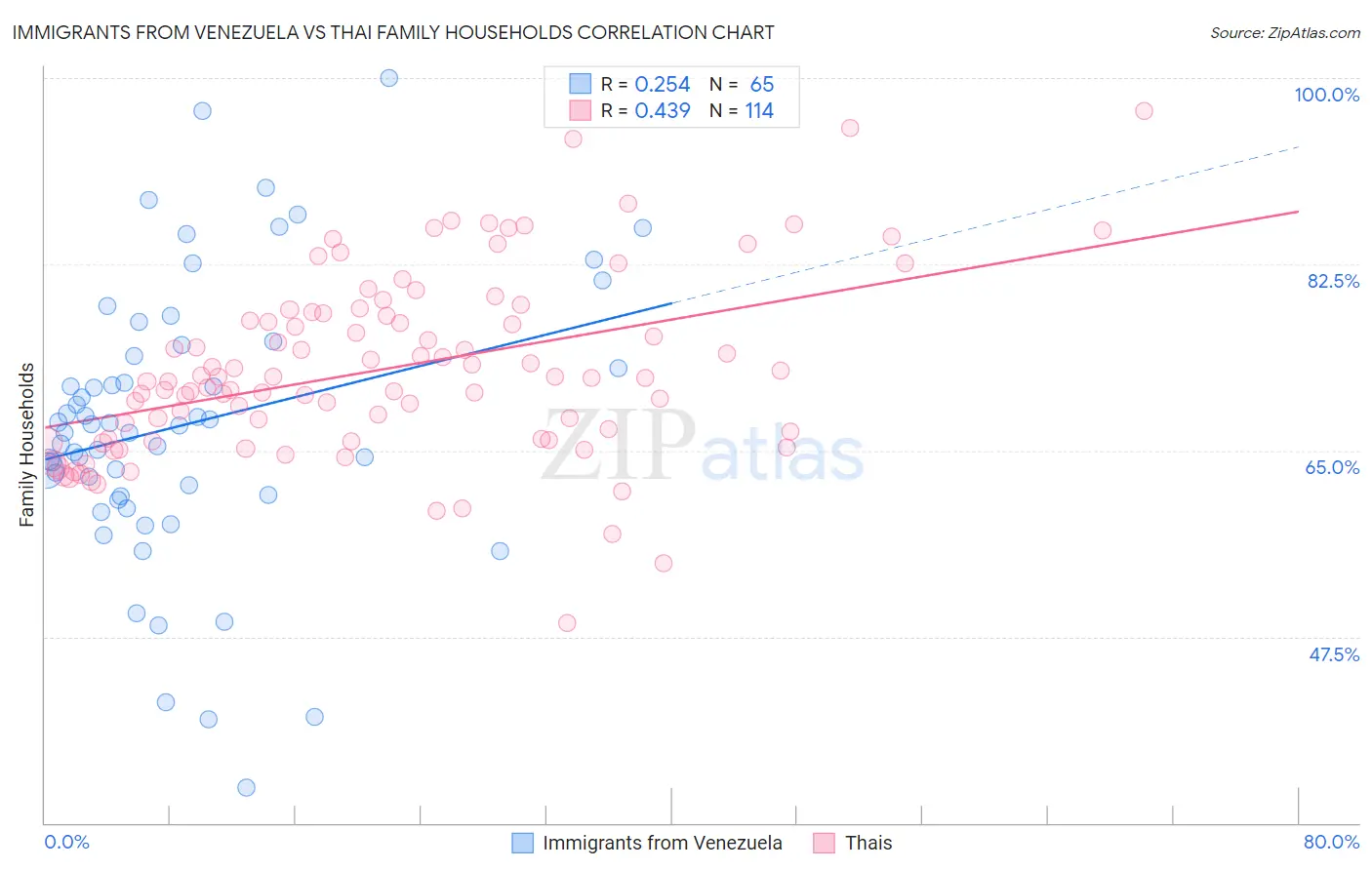 Immigrants from Venezuela vs Thai Family Households